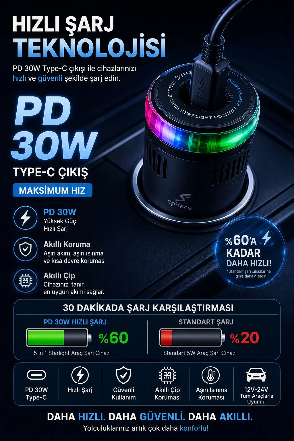 PD 30W Araç Şarj Cihazı – Type-C, RGB LED – ürün görseli 2